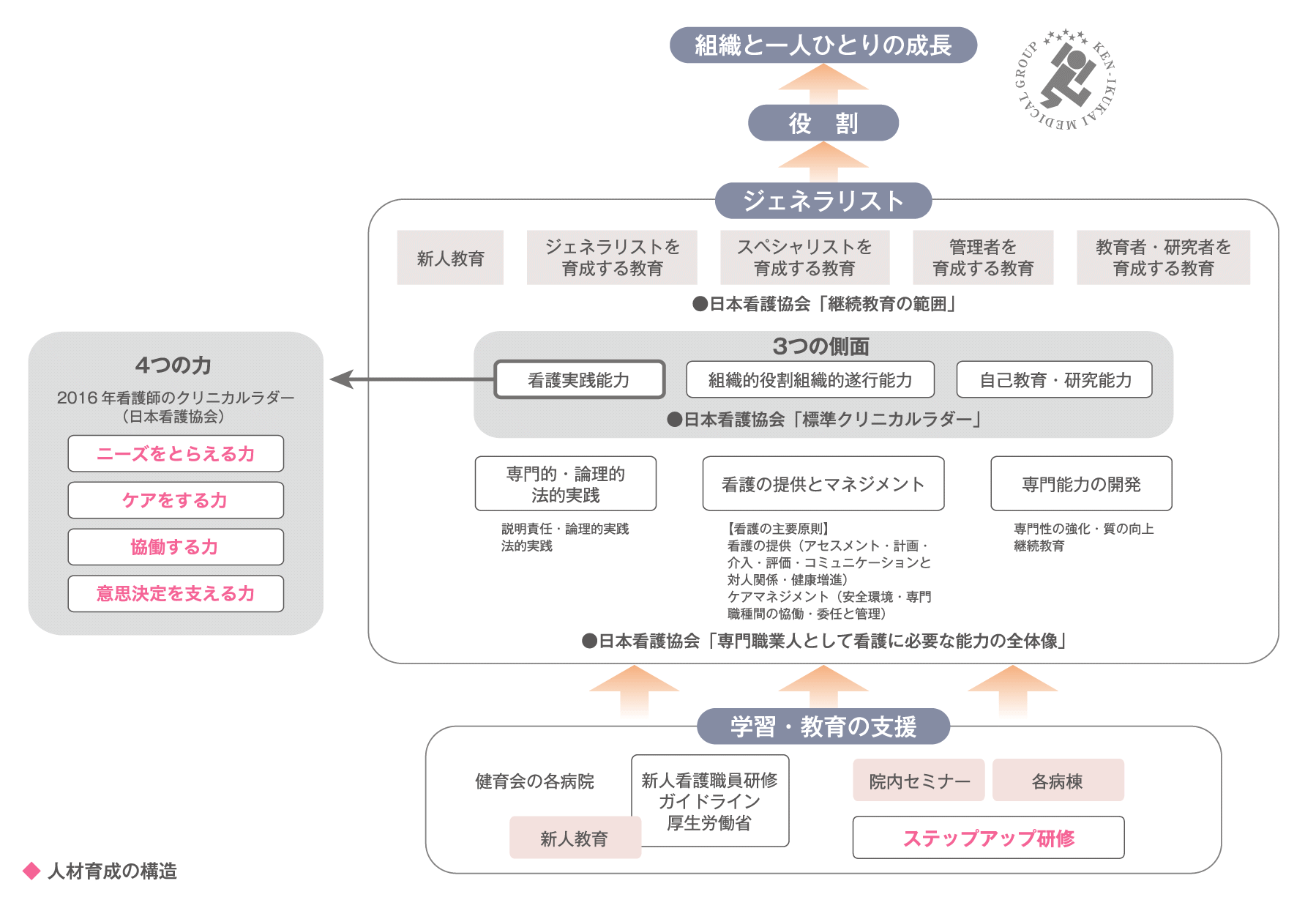 人材育成の構造