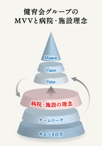 健育会グループのMVVと病院・施設理念 解説図