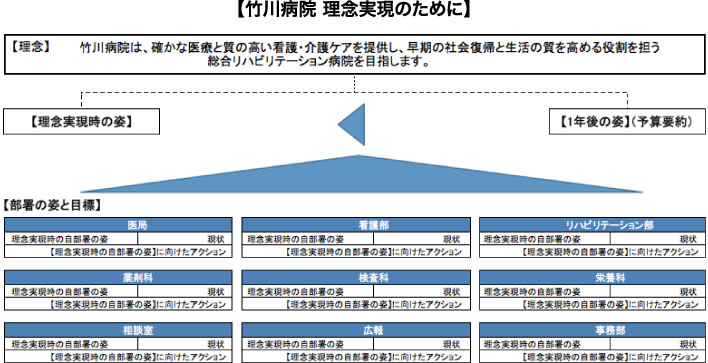 【竹川病院 理念実現のために】