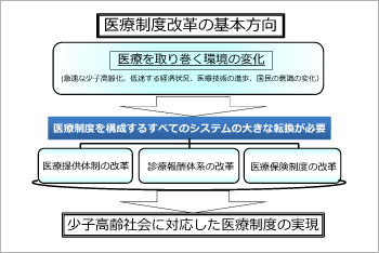 医療制度改革の基本方針