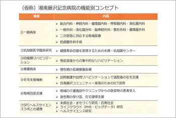 （仮称）湘南藤沢記念病院の機能別コンセプト