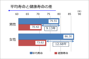 平均寿命と健康寿命の差