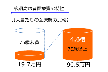 後期高齢者医療費の特徴