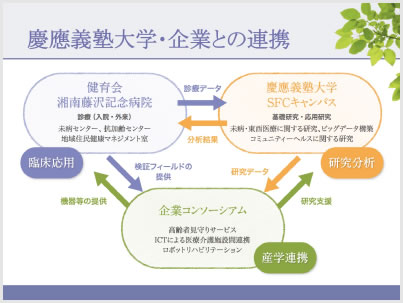 慶應義塾大学・企業との連携
