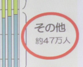 その他約47万人