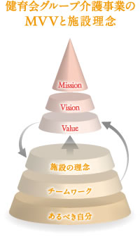 健育会グループ介護事業のMVVと施設理念