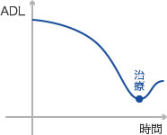 ADLグラフ