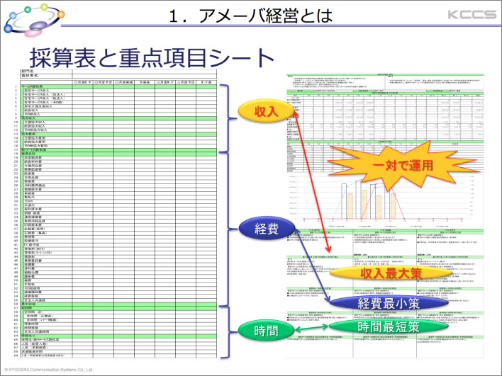 「アメーバ経営とは」