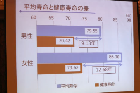 平均寿命と健康寿命の差