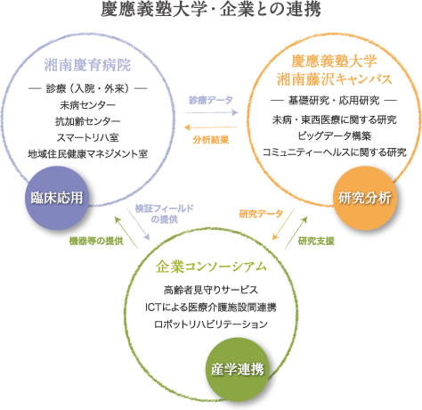慶應義塾大学・企業との連携
