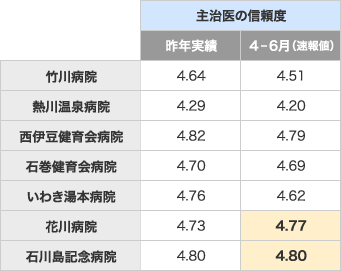 主治医の信頼度