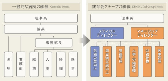 健育会グループの組織