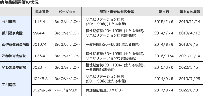 病院機能評価の状況