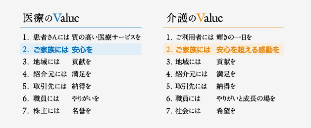 医療のValue　介護のValue