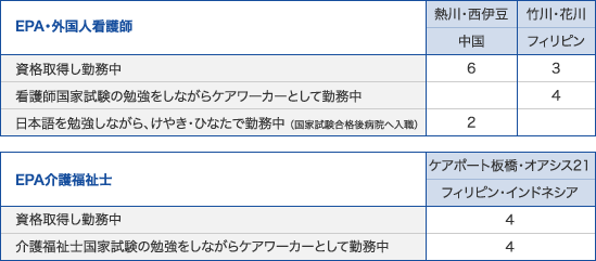外国人スタッフの活躍