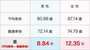 2016年時点の平均寿命と健康寿命