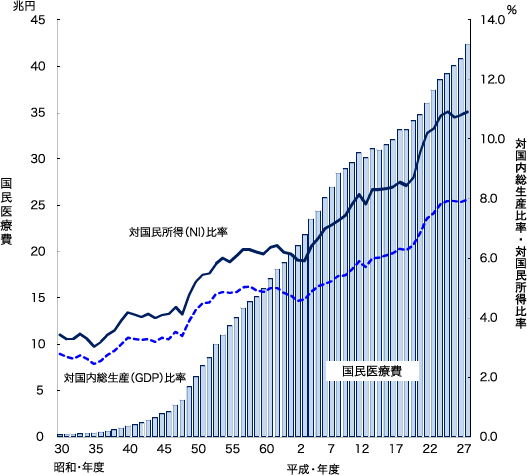 国民医療費・対国内総生産・対国民所得比率の年次推移