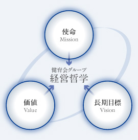 健育会の理念：MVV