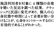 施設利用者を対象に4種類の音楽を聴いた反応を調べた結果、クラッシックと民謡に変化があり、個人の心身状態や時間によって音楽を使い分けることが、心身をコントロールするのに有効的であることがわかった。