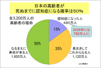 歳とれば、誰でもなれる 認知症