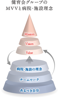 健育会グループのMVVと病院・施設理念