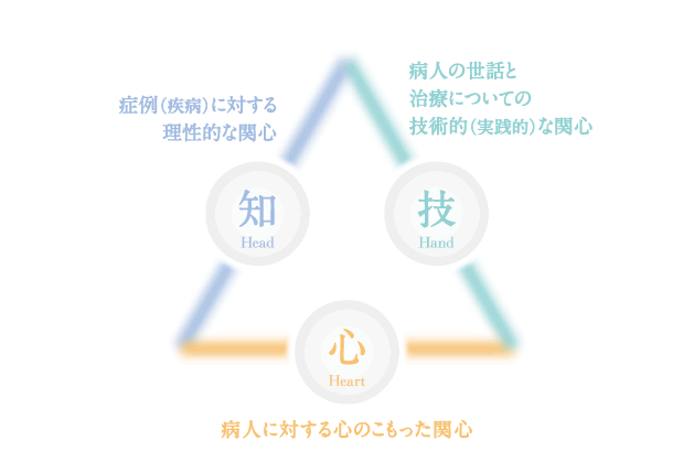 三重の関心：Threefold interest（Florence Nightingale）