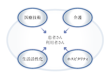 質の高い医療