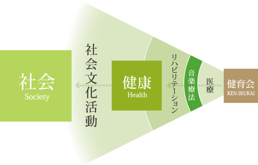 健育会の社会文化活動